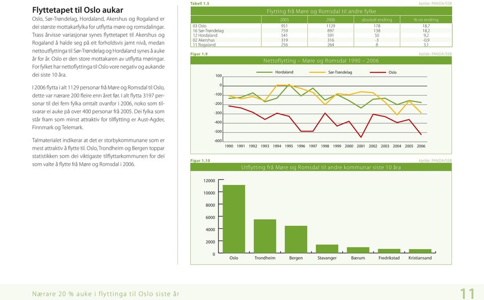 Oslo er den store mottakaren av utflytta møringar. For fylket har nettoflyttinga til Oslo vore negativ og aukande dei siste 10 åra. Tabell 1.5 Figur 1.