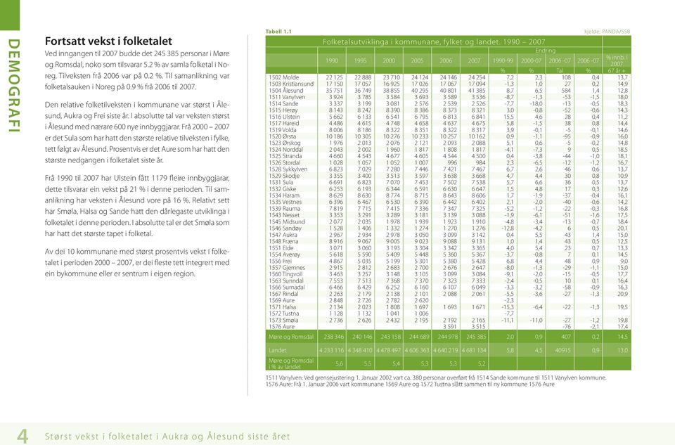 Frå 2000 2007 er det Sula som har hatt den største relative tilveksten i fylke, tett følgt av Ålesund. Prosentvis er det Aure som har hatt den største nedgangen i folketalet siste år.