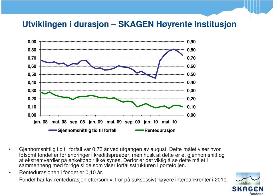 Dette målet viser hvor følsomt fondet er for endringer i kredittspreader, d men husk at dette er et gjennomsnitt og at ekstremverdier på enkeltpapir ikke synes.