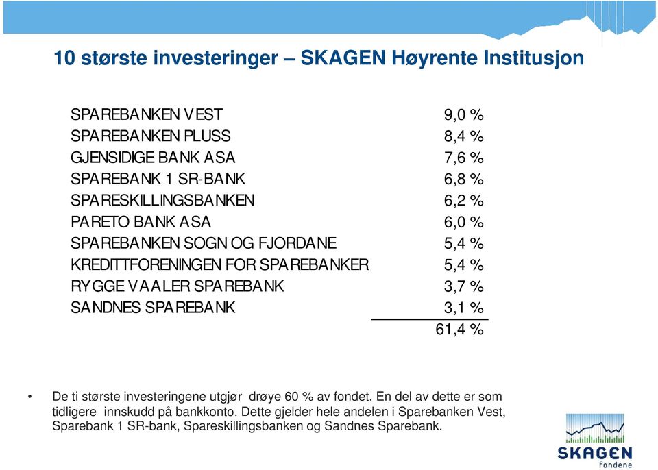 RYGGE VAALER SPAREBANK 3,7 % SANDNES SPAREBANK 31% 3,1 61,4 % De ti største investeringene utgjør drøye 60 % av fondet.