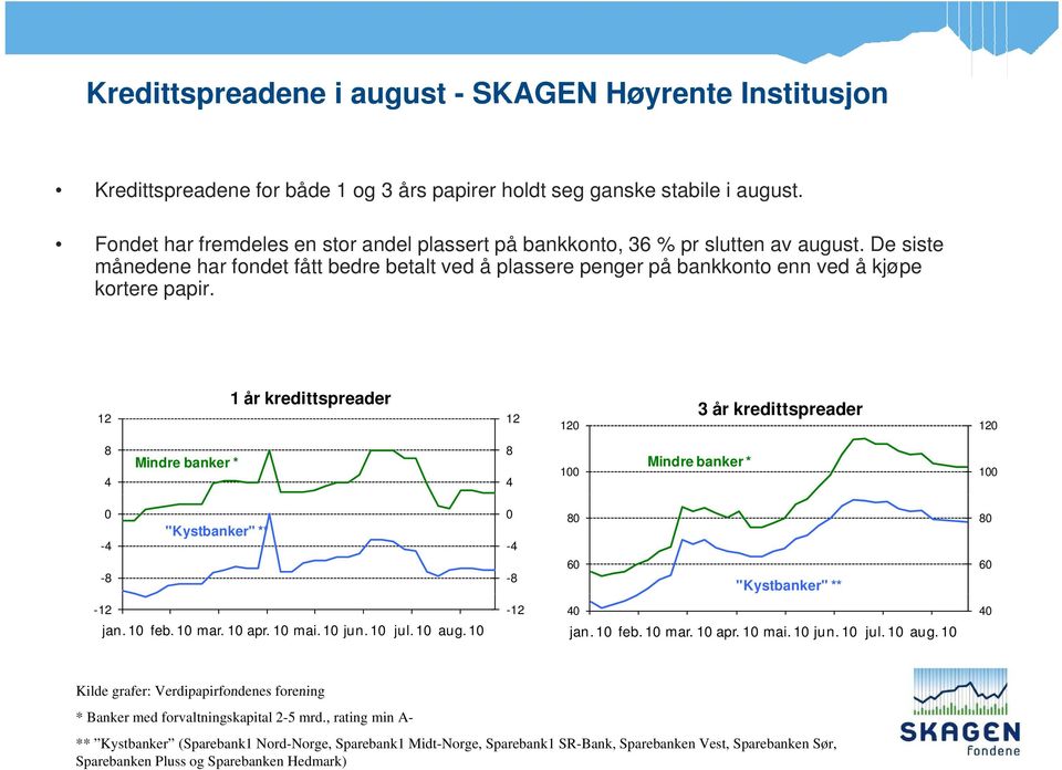 p 12 1 år kredittspreader 12 120 3 år kredittspreader 120 8 4 Mindre banker * 8 4 100 Mindre banker * 100 0-4 -8 "Kystbanker" ** 0-4 -8 80 60 "Kystbanker" ** 80 60-12 jan. 10 feb. 10 mar. 10 apr.