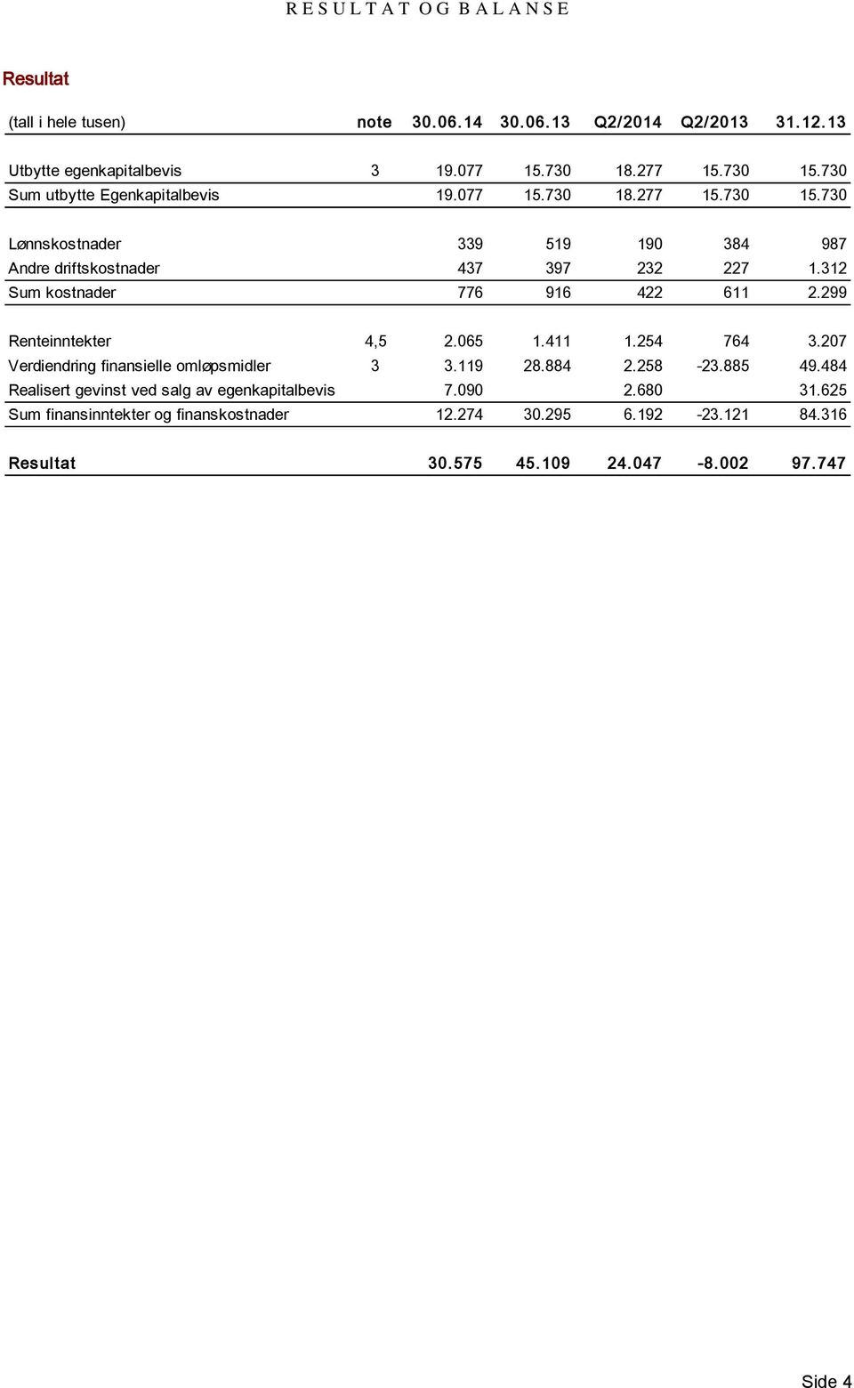 312 Sum kostnader 776 916 422 611 2.299 Renteinntekter 4,5 2.065 1.411 1.254 764 3.207 Verdiendring finansielle omløpsmidler 3 3.119 28.884 2.258-23.885 49.