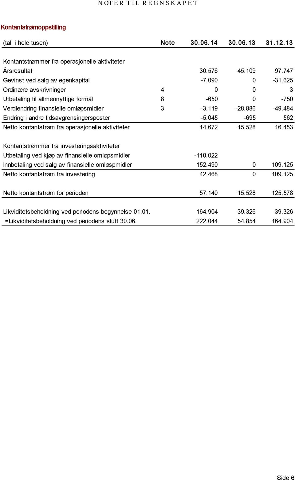 484 Endring i andre tidsavgrensingersposter -5.045-695 562 Netto kontantstrøm fra operasjonelle aktiviteter 14.672 15.528 16.