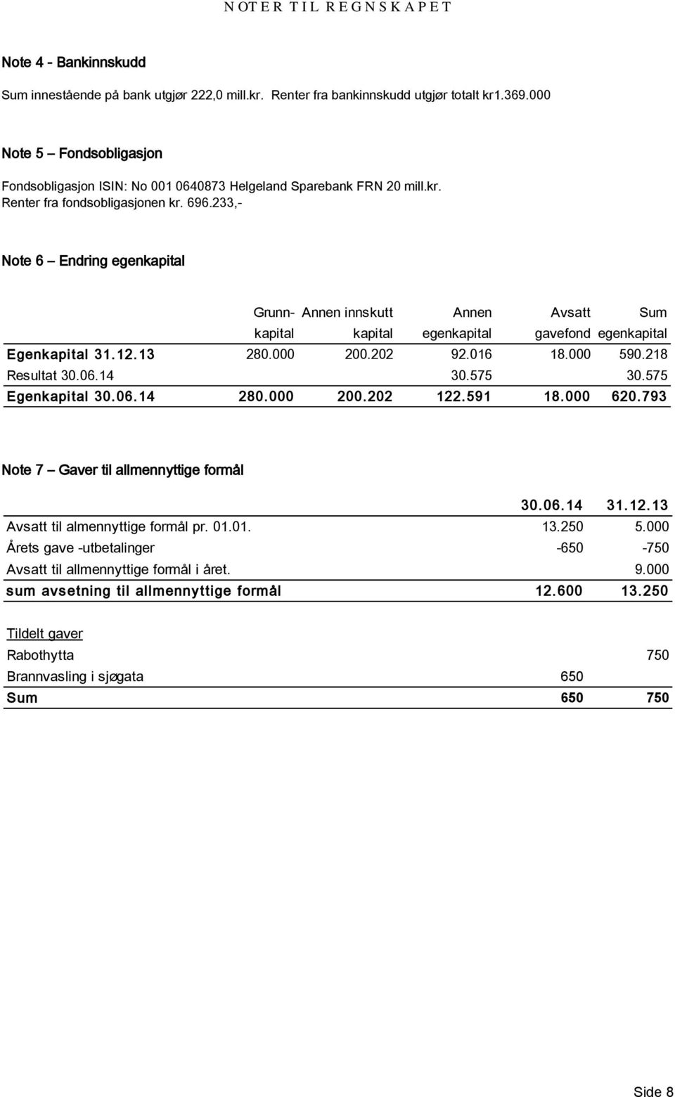 13 Resultat 30.06.14 Egenkapital 30.06.14 Grunn- Annen innskutt Annen Avsatt Sum kapital kapital egenkapital gavefond egenkapital 280.000 200.202 92.016 18.000 590.218 30.575 30.575 280. 000 200.