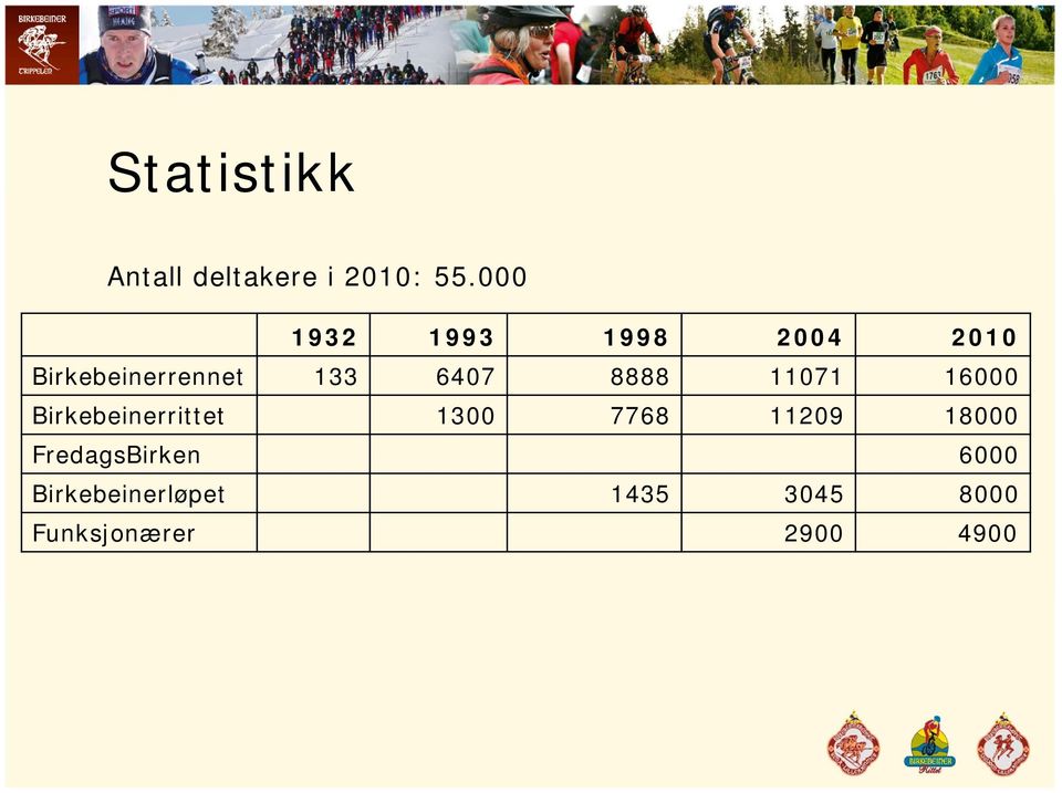 8888 11071 16000 Birkebeinerrittet 1300 7768 11209 18000