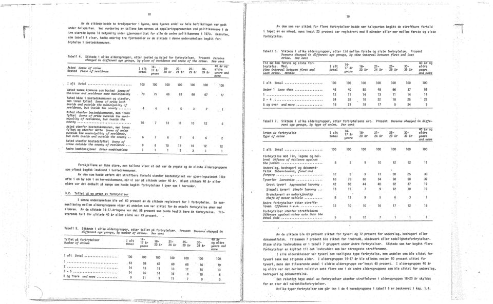 Dessuten, som tabe viser, hadde omkring tre fjerdedeer av de siktede i denne undersokesen begatt forbrytese i bostedskommunen. Tabell.