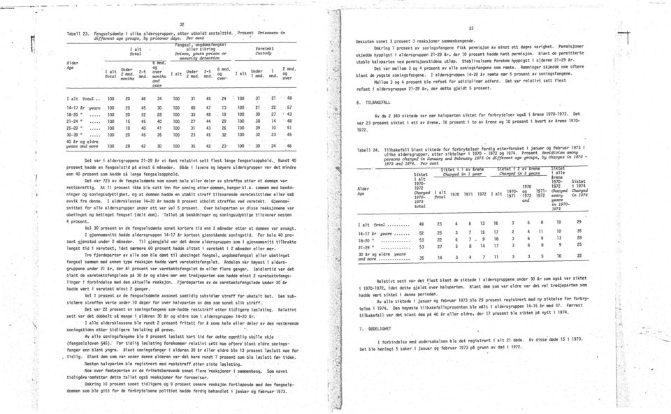 0 0, 0 0 mnd. og over months and over 0 0 0 seaurity deten~ion alt Under - mnd. mnd. 0 mnd. og over, ]. Prosent Prisoners in Varetekt Custody alt Under mnd. mnd. :0 0 mnd.