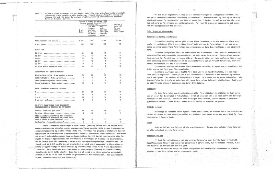 Per cent Slktede Januar og februar Persons ch=ged in January and FebruCU'Y Si ktede i' Med hee undersekesen ch=ged Persons alt PotaZ Cases for, totaz investigation Det ble ellers registrert en viss