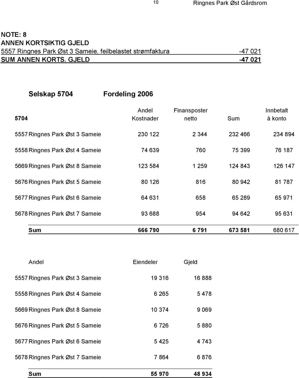 639 760 75 399 76 187 5669 Ringnes Park Øst 8 Sameie 123 584 1 259 124 843 126 147 5676 Ringnes Park Øst 5 Sameie 80 126 816 80 942 81 787 5677 Ringnes Park Øst 6 Sameie 64 631 658 65 289 65 971 5678