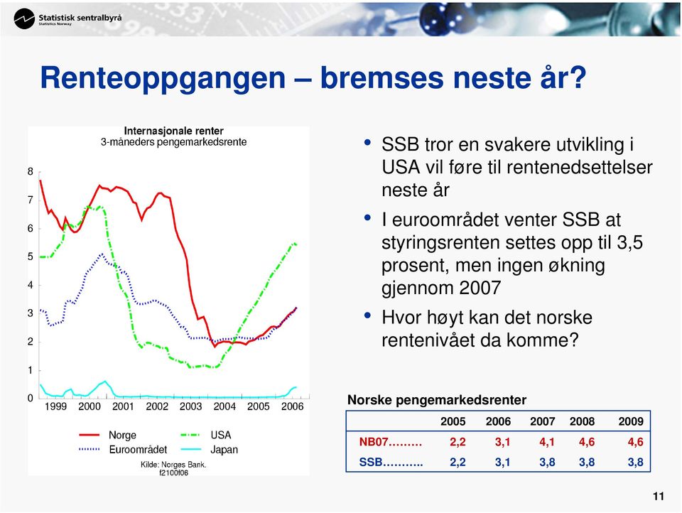 venter SSB at styringsrenten settes opp til 3,5 prosent, men ingen økning gjennom 2007