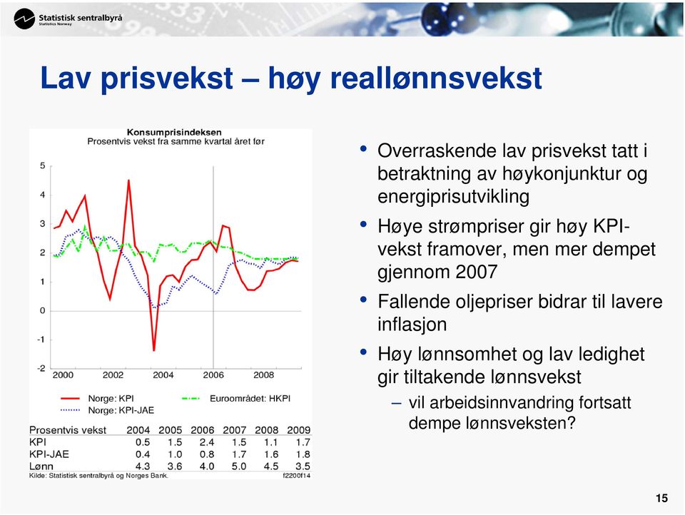 mer dempet gjennom 2007 Fallende oljepriser bidrar til lavere inflasjon Høy lønnsomhet