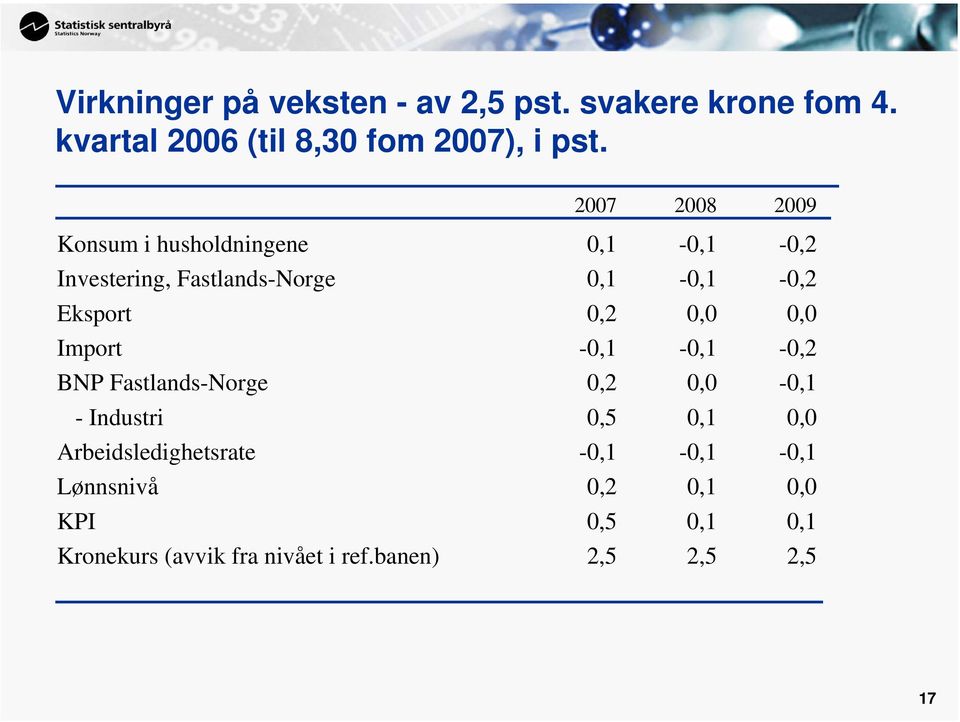 0,2 0,0 0,0 Import -0,1-0,1-0,2 BNP Fastlands-Norge 0,2 0,0-0,1 - Industri 0,5 0,1 0,0