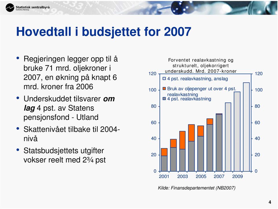 av Statens pensjonsfond - Utland Skattenivået tilbake til 2004- nivå Statsbudsjettets utgifter vokser reelt med 2¾ pst 120 100 80 60 40 20