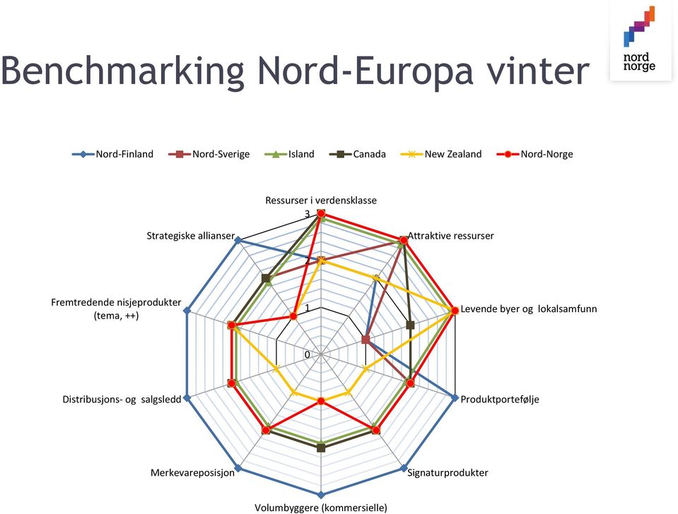 Fremtredende nisjeprodukter (tema, ++) 1 Levende byer og lokalsamfunn 0 Distribusjons-