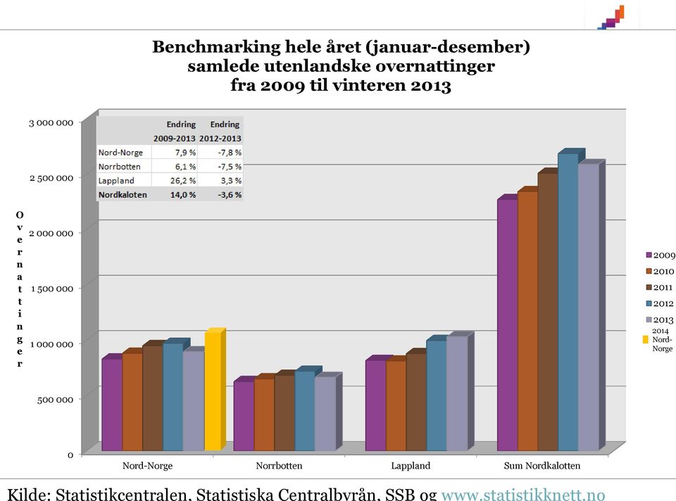 til vinteren 2013 3 000 000 2 500 000 O v e r n a t t i n g e r 2 000 000 1 500 000 1 000