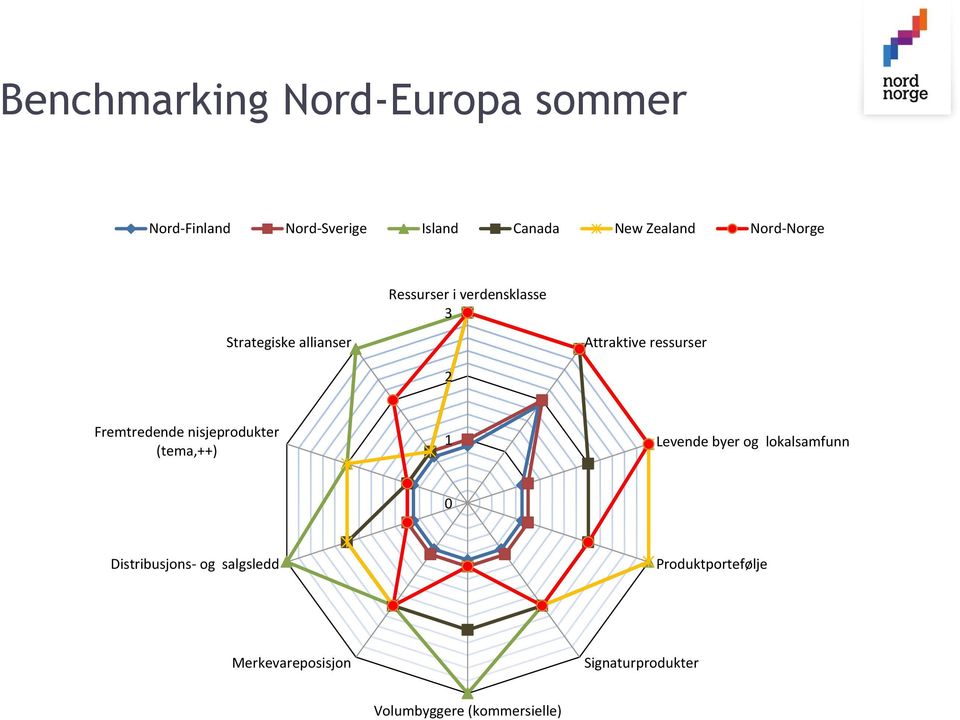 Fremtredende nisjeprodukter (tema,++) 1 Levende byer og lokalsamfunn 0 Distribusjons-