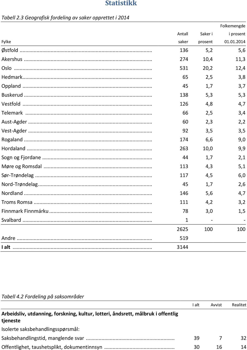 .. 174 6,6 9,0 Hordaland... 263 10,0 9,9 Sogn og Fjordane... 44 1,7 2,1 Møre og Romsdal... 113 4,3 5,1 Sør-Trøndelag... 117 4,5 6,0 Nord-Trøndelag... 45 1,7 2,6 Nordland... 146 5,6 4,7 Troms Romsa.