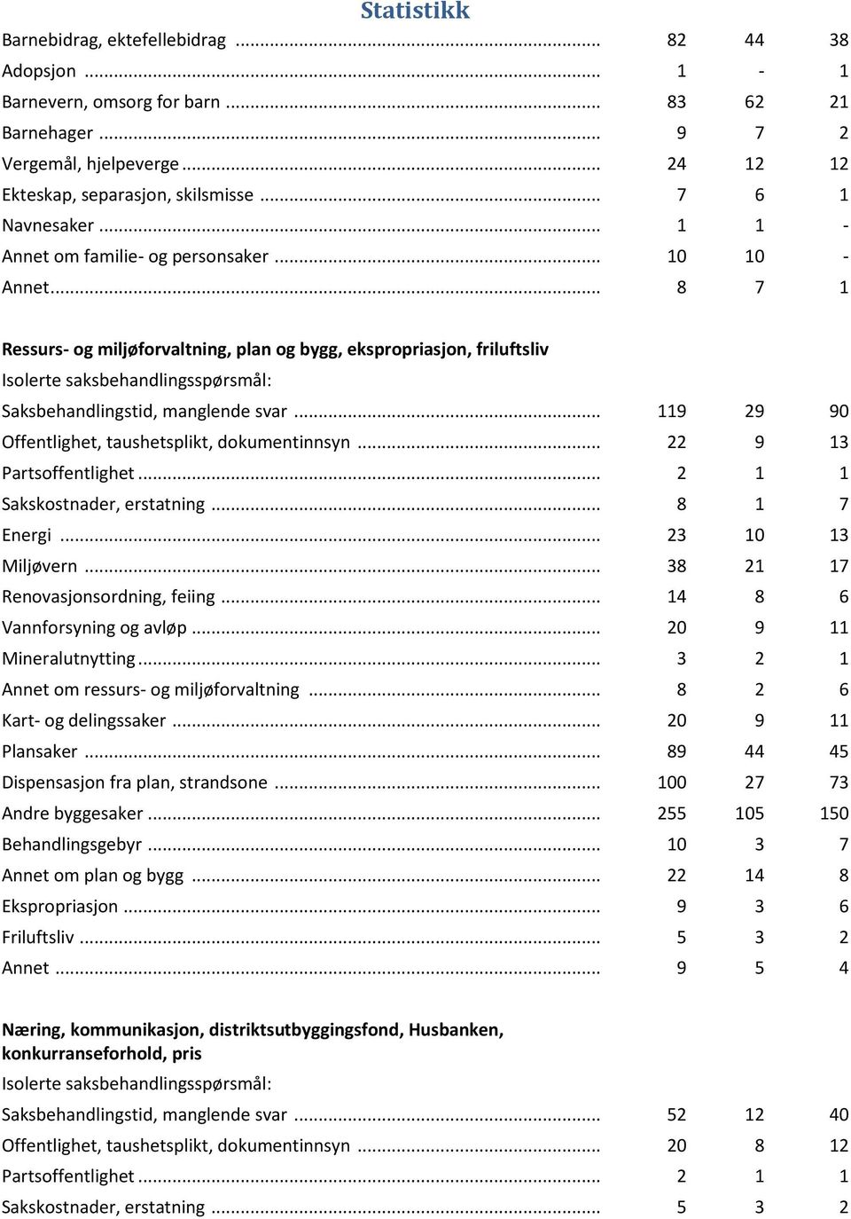 .. 119 29 90 Offentlighet, taushetsplikt, dokumentinnsyn... 22 9 13 Partsoffentlighet... 2 1 1 Sakskostnader, erstatning... 8 1 7 Energi... 23 10 13 Miljøvern... 38 21 17 Renovasjonsordning, feiing.