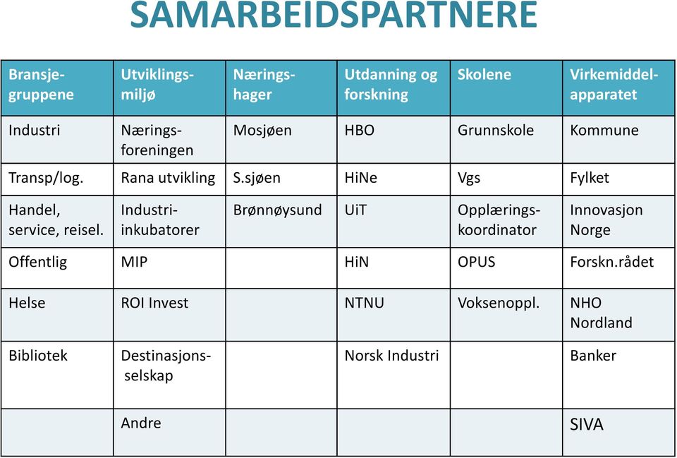 sjøen HiNe Vgs Fylket Næringsforeningen Handel, Industri- Brønnøysund UiT Opplærings- Innovasjon service, reisel.