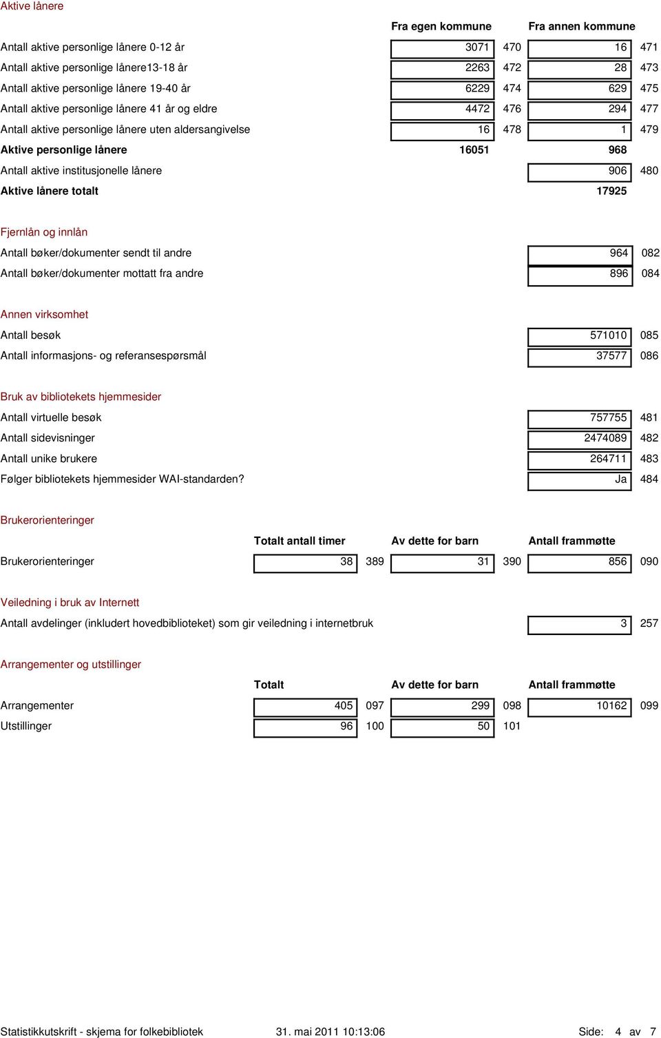 institusjonelle lånere 906 480 Aktive lånere totalt 17925 Fjernlån og innlån Antall bøker/dokumenter sendt til andre 964 082 Antall bøker/dokumenter mottatt fra andre 896 084 Annen virksomhet Antall