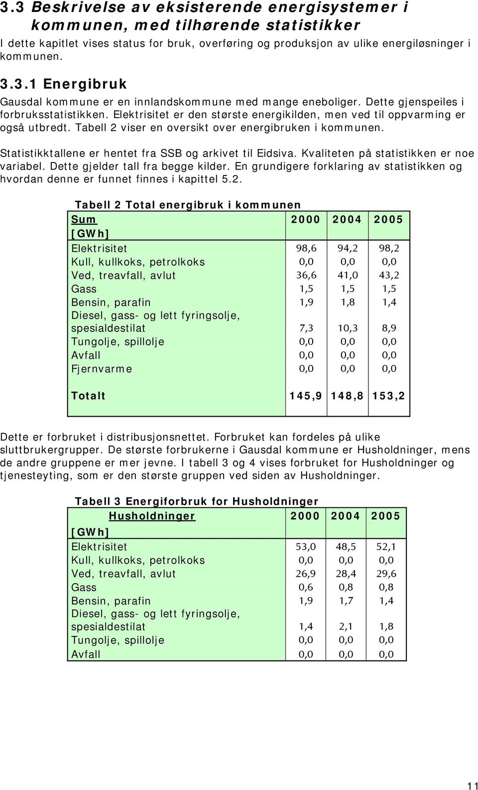 Statistikktallene er hentet fra SSB og arkivet til Eidsiva. Kvaliteten på statistikken er noe variabel. Dette gjelder tall fra begge kilder.