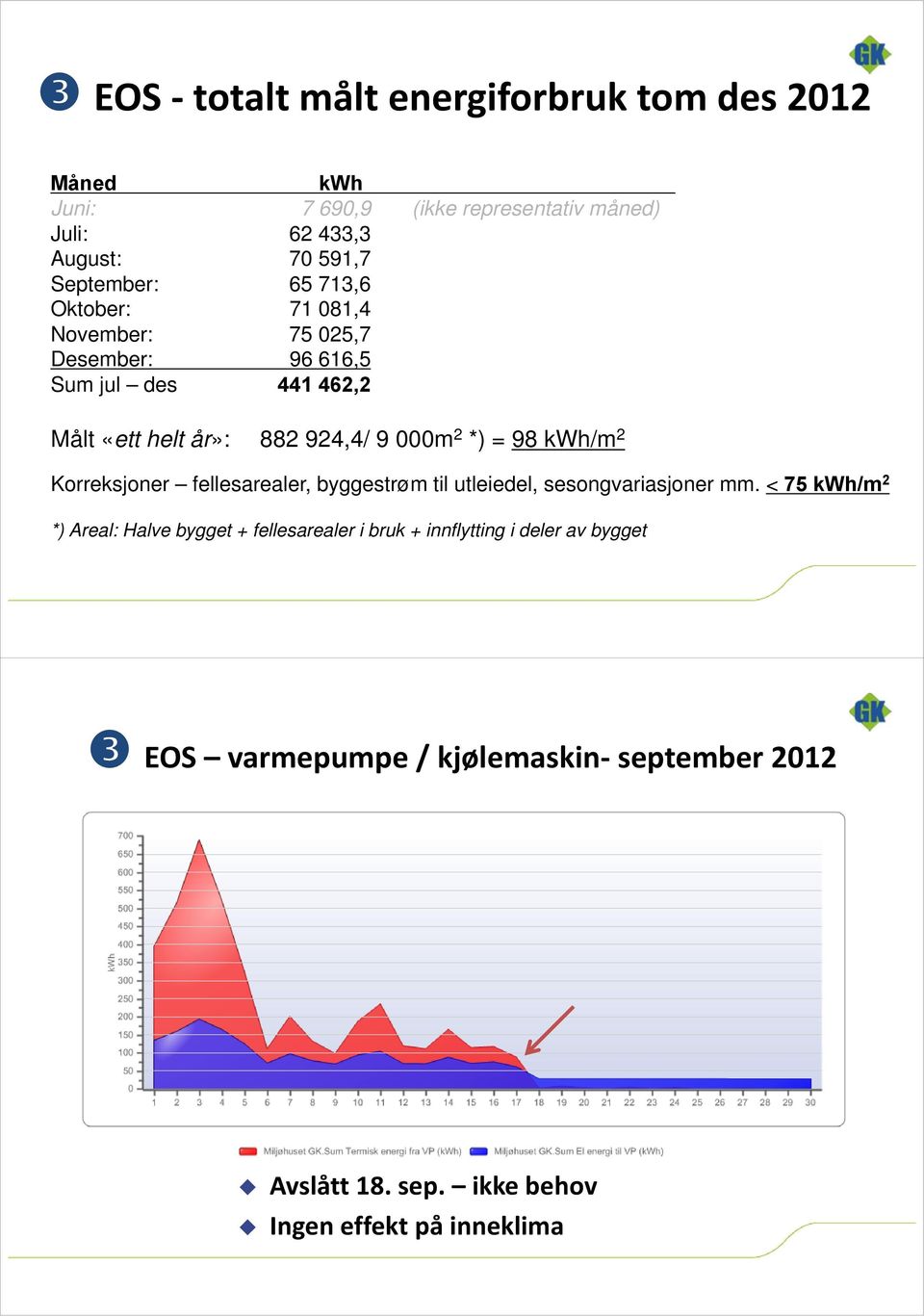 2 *) = 98 kwh/m 2 Korreksjoner fellesarealer, byggestrøm til utleiedel, sesongvariasjoner mm.