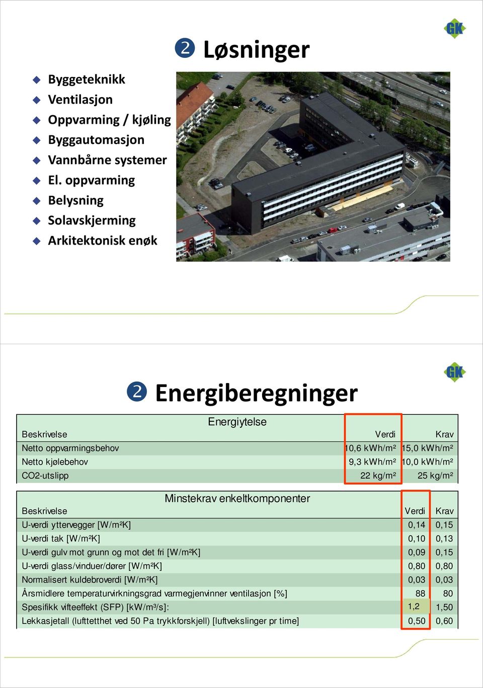 CO2-utslipp 22 kg/m² 25 kg/m² Minstekrav enkeltkomponenter Beskrivelse Verdi Krav U-verdi yttervegger [W/m²K] 0,14 0,15 U-verdi tak [W/m²K] 0,10 0,13 U-verdi gulv mot grunn og mot det fri [W/m²K]