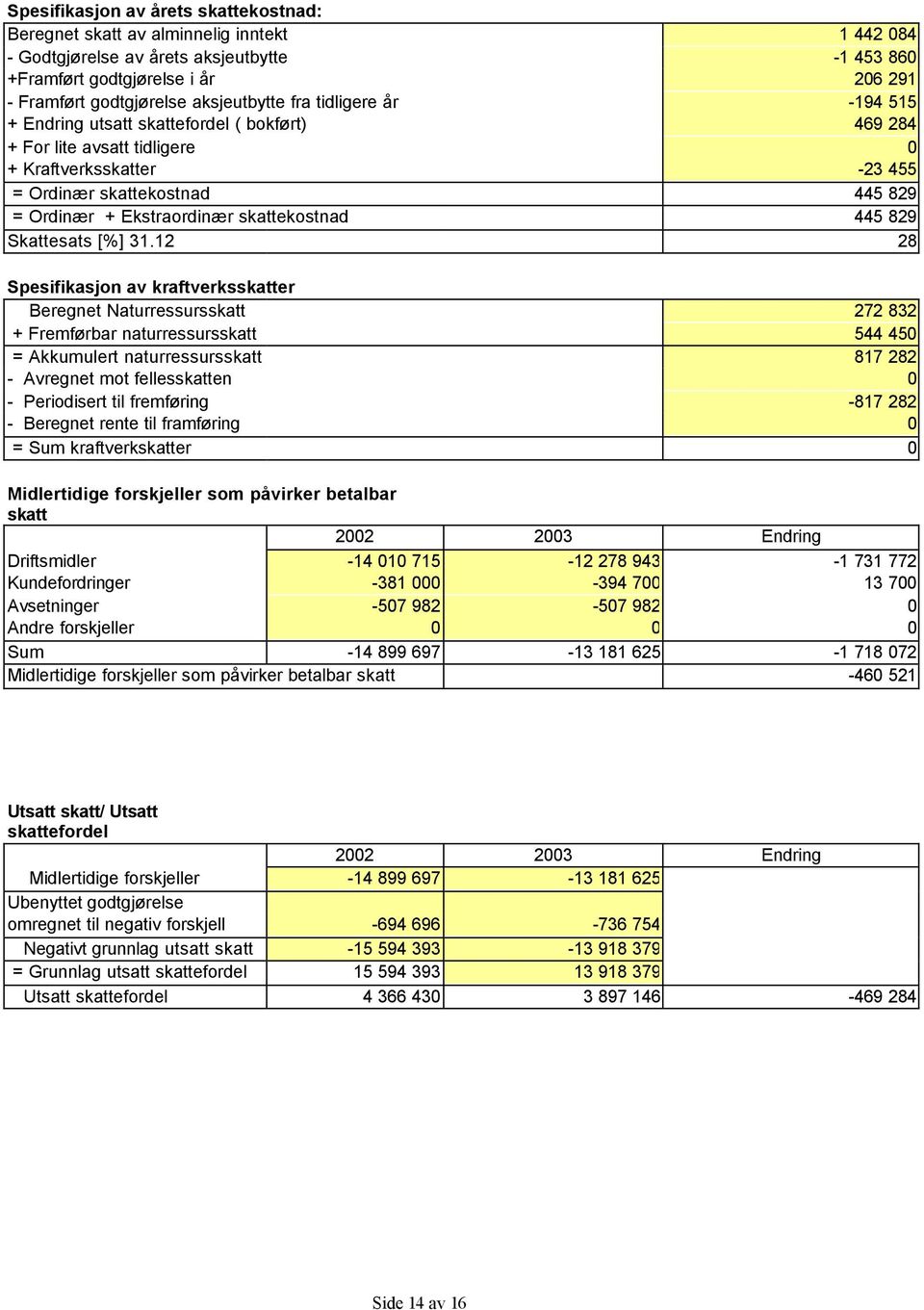 Ekstraordinær skattekostnad 445 829 Skattesats [%] 31.