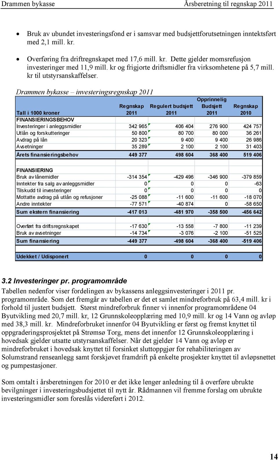 Drammen bykasse investeringsregnskap 2011 Regnskap 2011 Regulert budsjett 2011 Opprinnelig Budsjett 2011 Regnskap 2010 Tall i 1000 kroner FINANSIERINGSBEHOV Investeringer i anleggsmidler 342 965 406