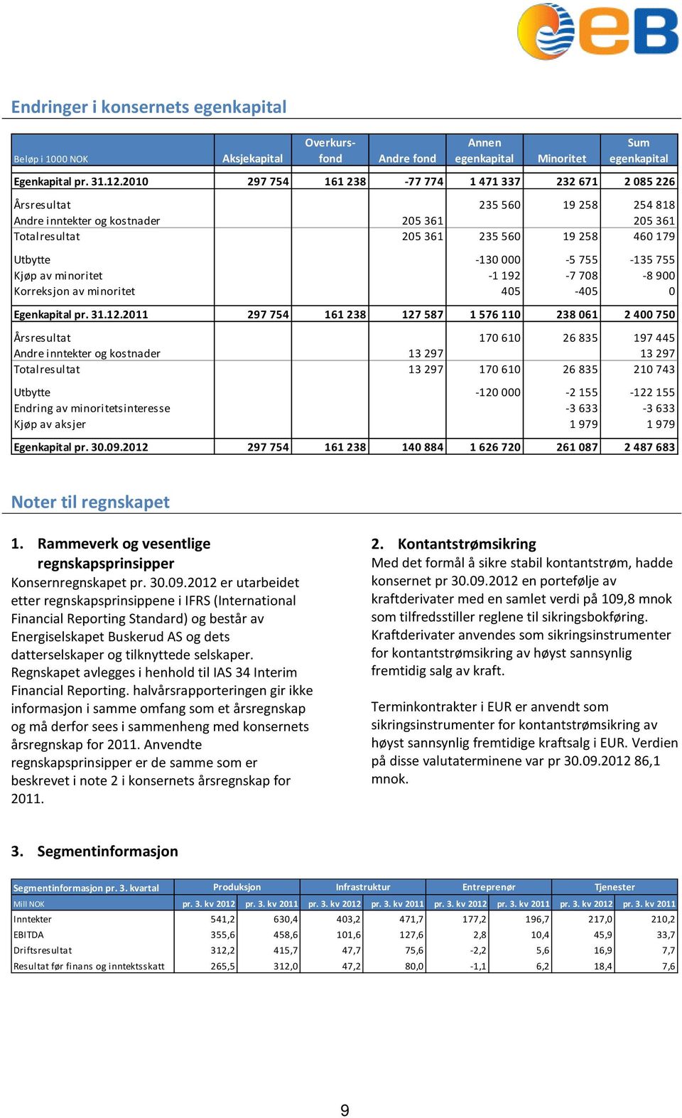 755-135 755 Kjøp av minoritet -1 192-7 708-8 900 Korreksjon av minoritet 405-405 0 Egenkapital pr. 31.12.