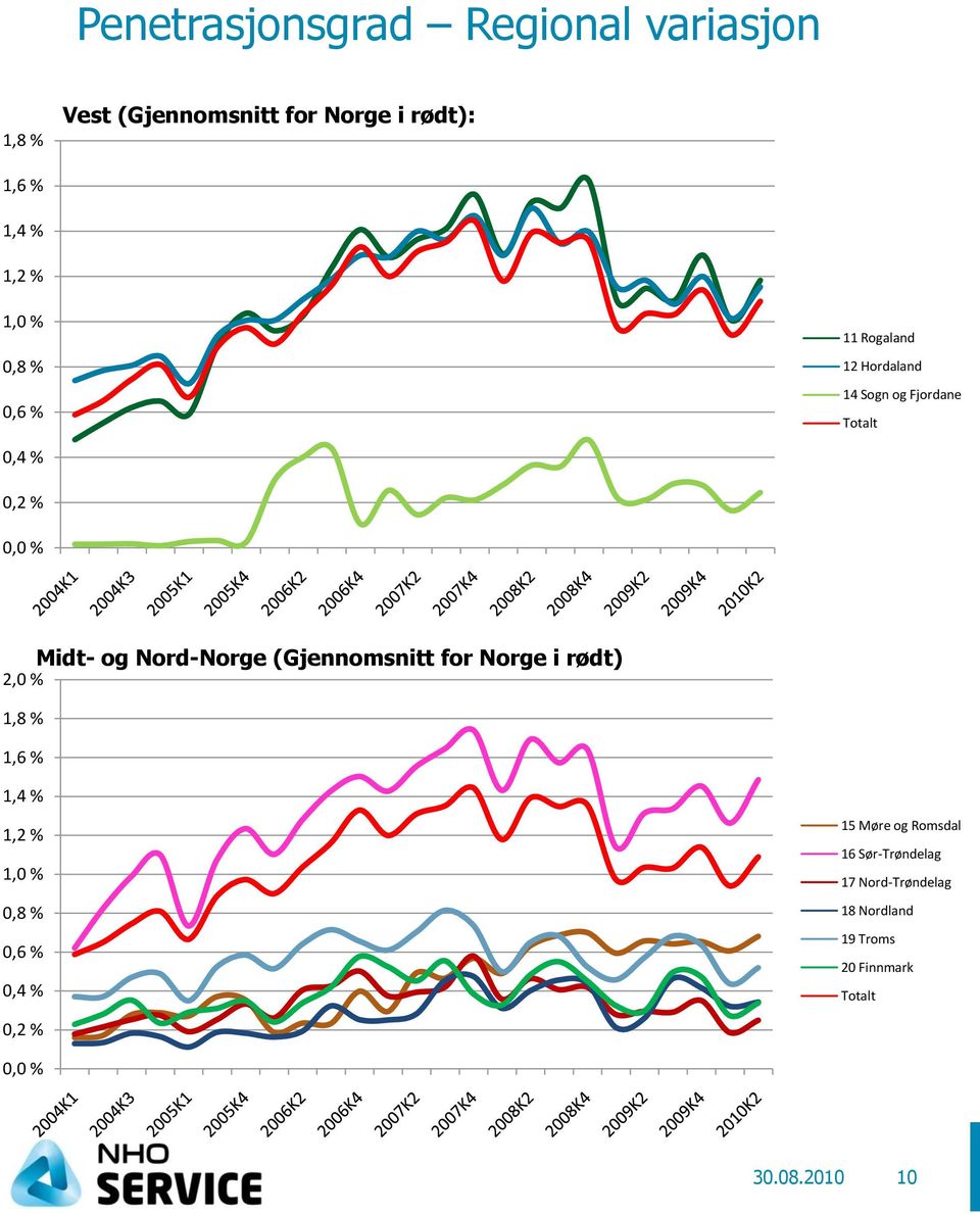 Midt- og Nord-Norge (Gjennomsnitt for Norge i rødt) 1,4 % 1,2 % 1,0 % 0,8 % 0,6 % 0,4 % 15 Møre og