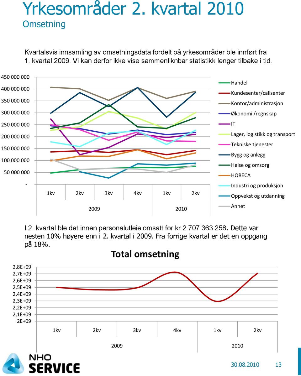 450 000 000 400 000 000 350 000 000 300 000 000 250 000 000 200 000 000 150 000 000 100 000 000 50 000 000-1kv 2kv 3kv 4kv 1kv 2kv 2009 2010 Handel Kundesenter/callsenter Kontor/administrasjon