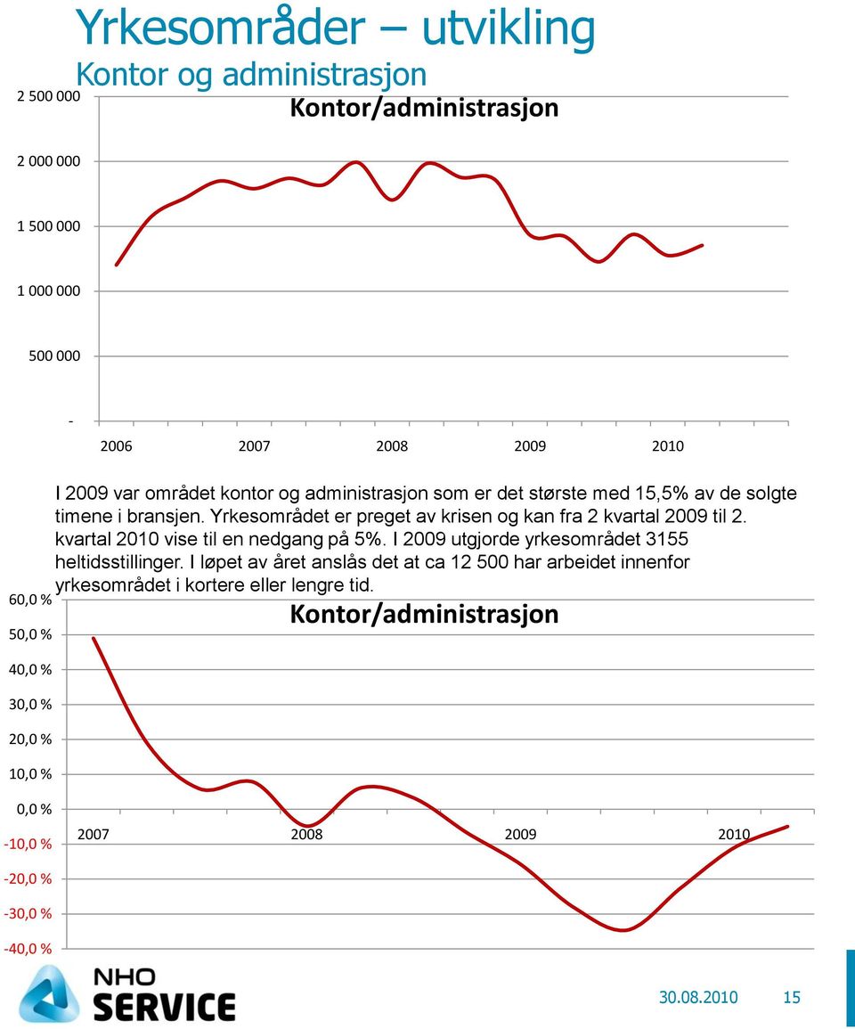 Yrkesområdet er preget av krisen og kan fra 2 kvartal 2009 til 2. kvartal 2010 vise til en nedgang på 5%.