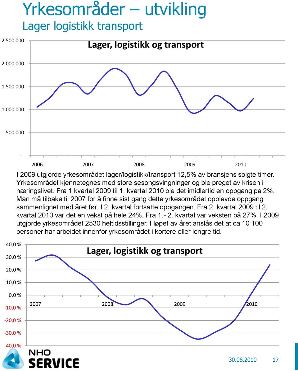 kvartal 2010 ble det imidlertid en oppgang på 2%. Man må tilbake til 2007 for å finne sist gang dette yrkesområdet opplevde oppgang sammenlignet med året før. I 2. kvartal fortsatte oppgangen. Fra 2.