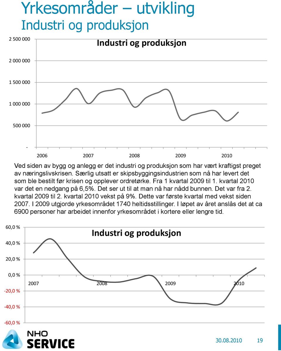 kvartal 2010 var det en nedgang på 6,5%. Det ser ut til at man nå har nådd bunnen. Det var fra 2. kvartal 2009 til 2. kvartal 2010 vekst på 9%. Dette var første kvartal med vekst siden 2007.