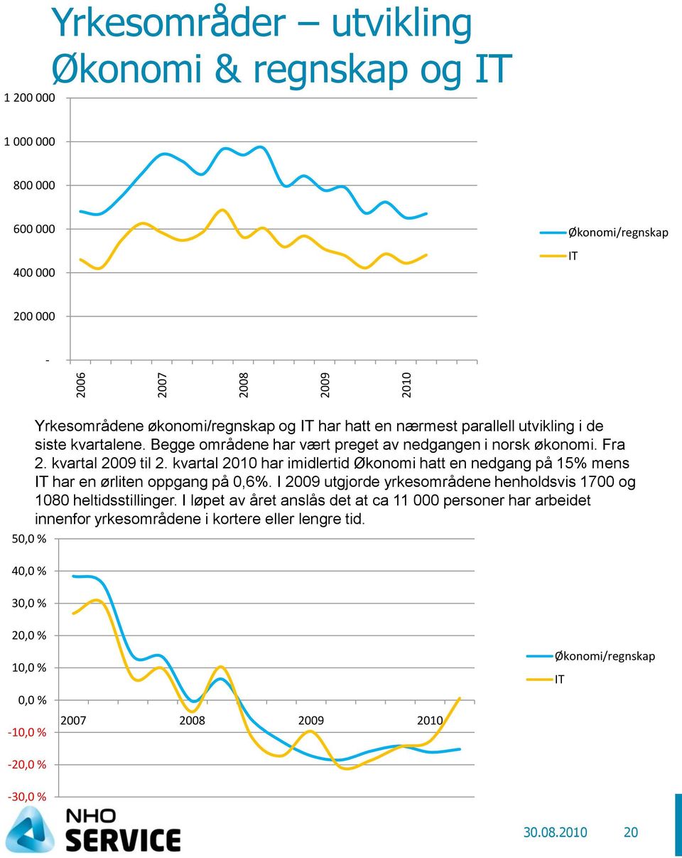 kvartal 2010 har imidlertid Økonomi hatt en nedgang på 15% mens IT har en ørliten oppgang på 0,6%. I 2009 utgjorde yrkesområdene henholdsvis 1700 og 1080 heltidsstillinger.