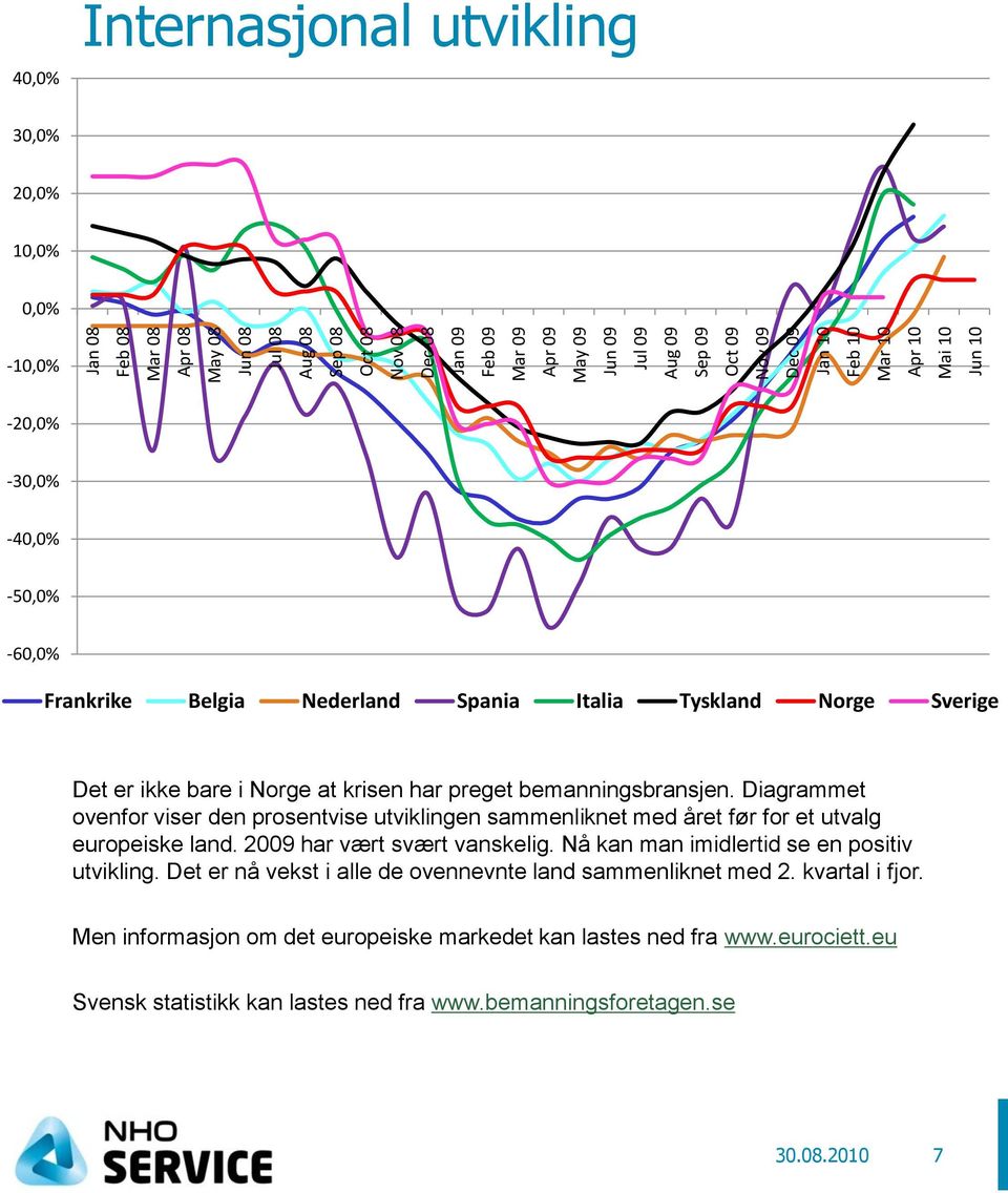 krisen har preget bemanningsbransjen. Diagrammet ovenfor viser den prosentvise utviklingen sammenliknet med året før for et utvalg europeiske land. 2009 har vært svært vanskelig.