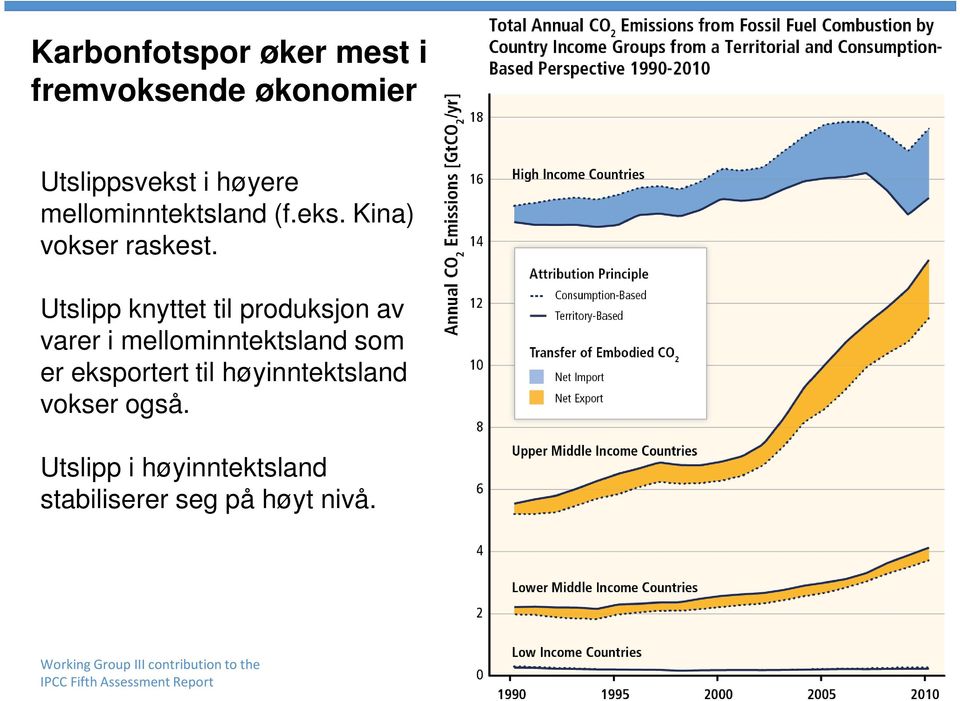 Utslipp knyttet til produksjon av varer i mellominntektsland som er