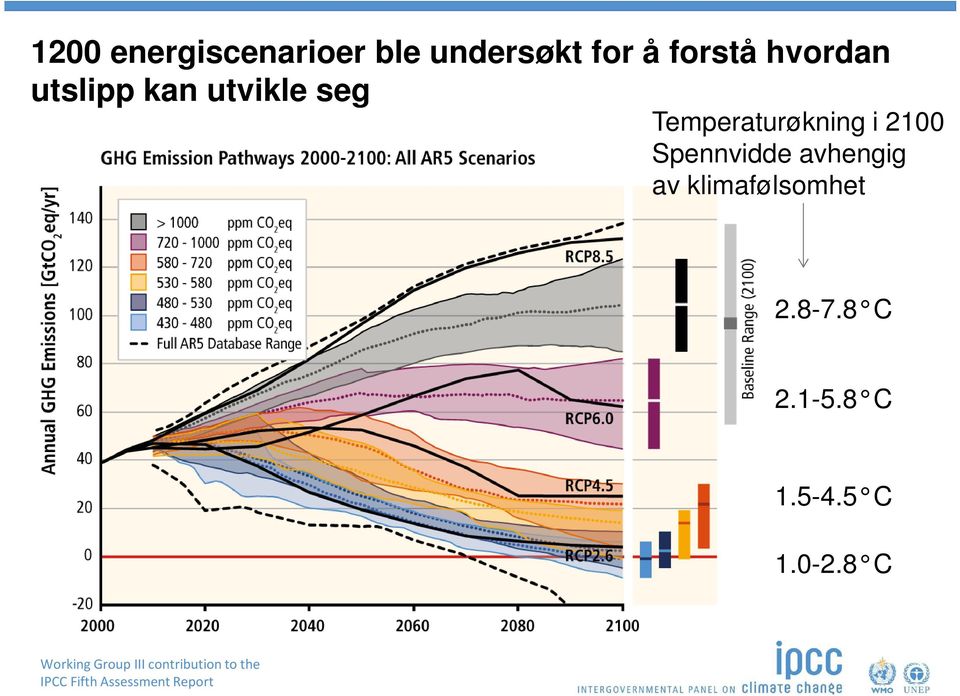 Temperaturøkning i 2100 Spennvidde avhengig