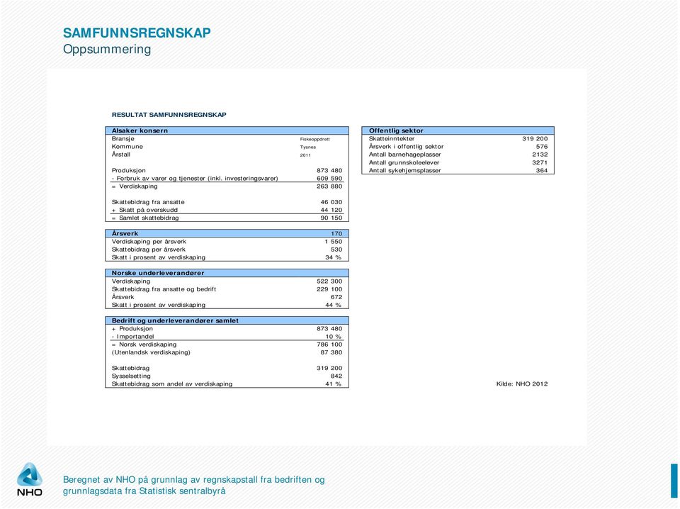 investeringsvarer) 609 590 = Verdiskaping 263 880 Skattebidrag fra ansatte 46 030 + Skatt på overskudd 44 120 = Samlet skattebidrag 90 150 Årsverk 170 Verdiskaping per årsverk 1 550 Skattebidrag per