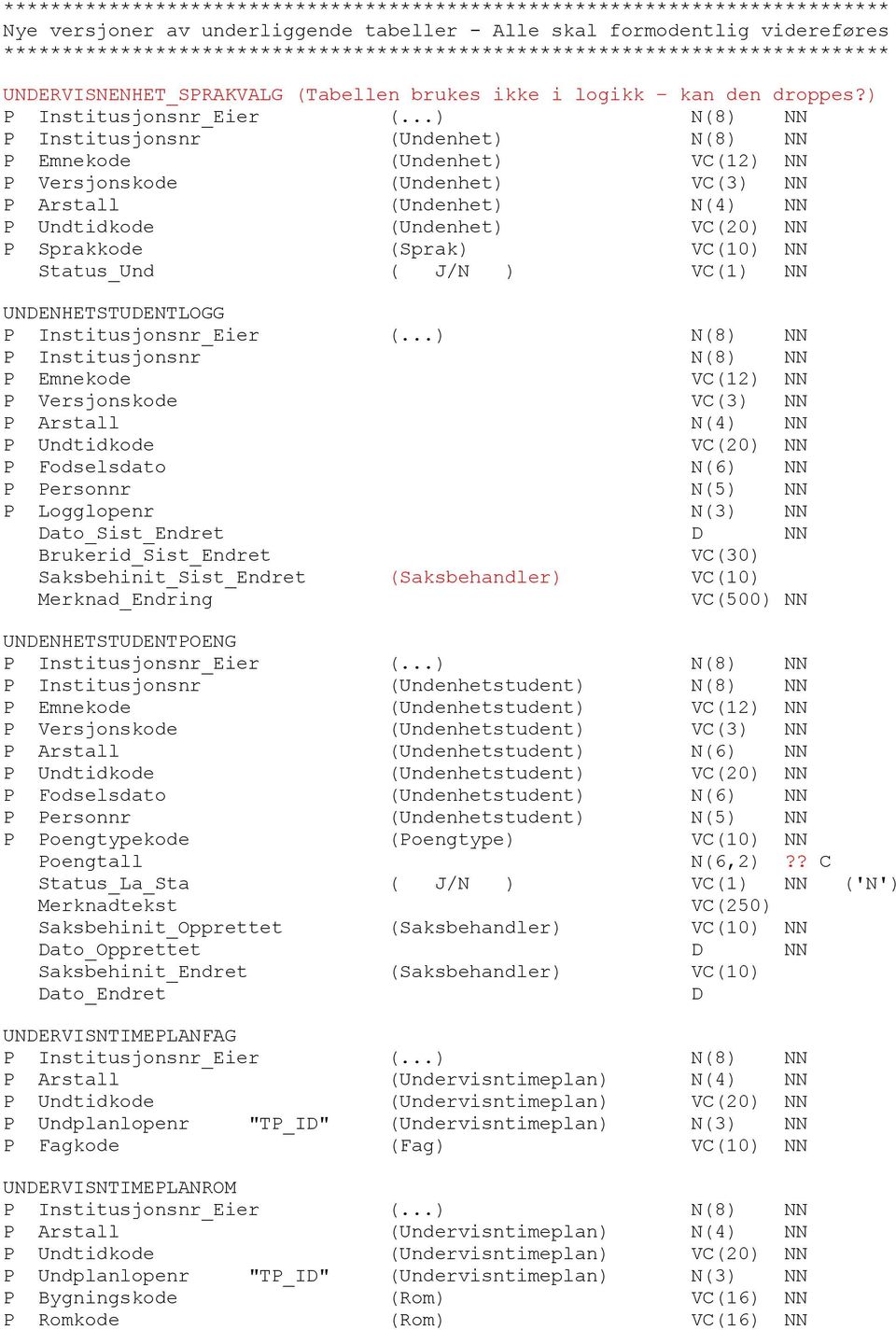 ) P Institusjonsnr (Undenhet) N(8) NN P Emnekode (Undenhet) VC(12) NN P Versjonskode (Undenhet) VC(3) NN P Arstall (Undenhet) N(4) NN P Undtidkode (Undenhet) VC(20) NN P Sprakkode (Sprak) VC(10) NN