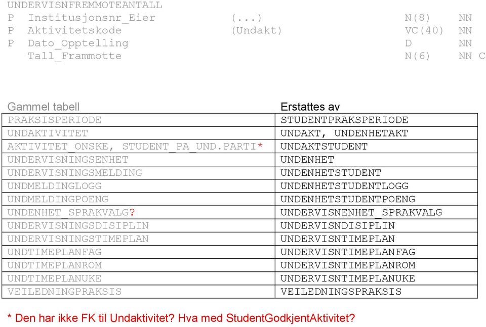 UNDERVISNINGSDISIPLIN UNDERVISNINGSTIMEPLAN UNDTIMEPLANFAG UNDTIMEPLANROM UNDTIMEPLANUKE VEILEDNINGPRAKSIS Erstattes av STUDENTPRAKSPERIODE UNDAKT, UNDENHETAKT UNDAKTSTUDENT UNDENHET