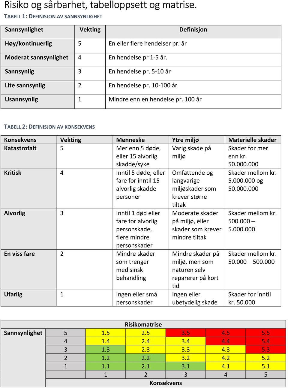 100 år TABELL 2: DEFINISJON AV KONSEKVENS Konsekvens Vekting Menneske Ytre miljø Materielle skader Katastrofalt 5 Mer enn 5 døde, eller 15 alvorlig skadde/syke Varig skade på miljø Skader for mer enn