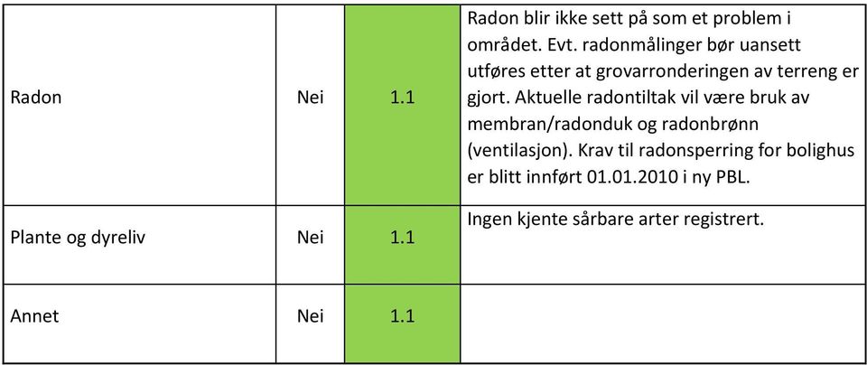 Aktuelle radontiltak vil være bruk av membran/radonduk og radonbrønn (ventilasjon).