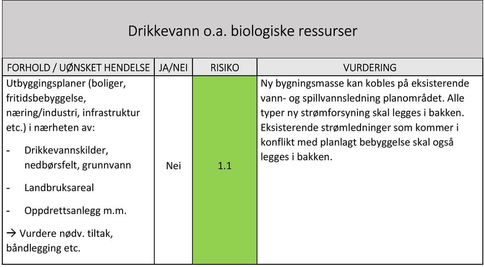 biologiske ressurser FORHOLD / UØNSKET HENDELSE JA/NEI RISIKO VURDERING Utbyggingsplaner (boliger, fritidsbebyggelse, næring/industri,