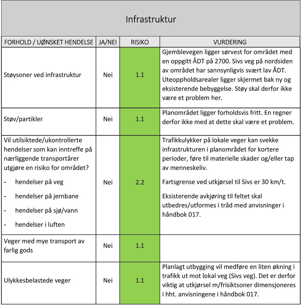 Støv/partikler Vil utilsiktede/ukontrollerte hendelser som kan inntreffe på nærliggende transportårer utgjøre en risiko for området? Planområdet ligger forholdsvis fritt.