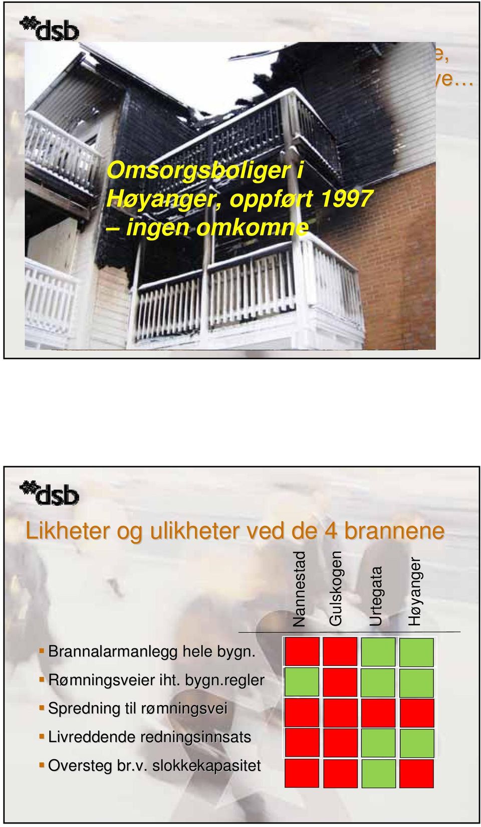 omkomne Likheter og ulikheter ved de 4 brannene Nannestad Gulskogen Urtegata Høyanger Brannalarmanlegg hele bygn.