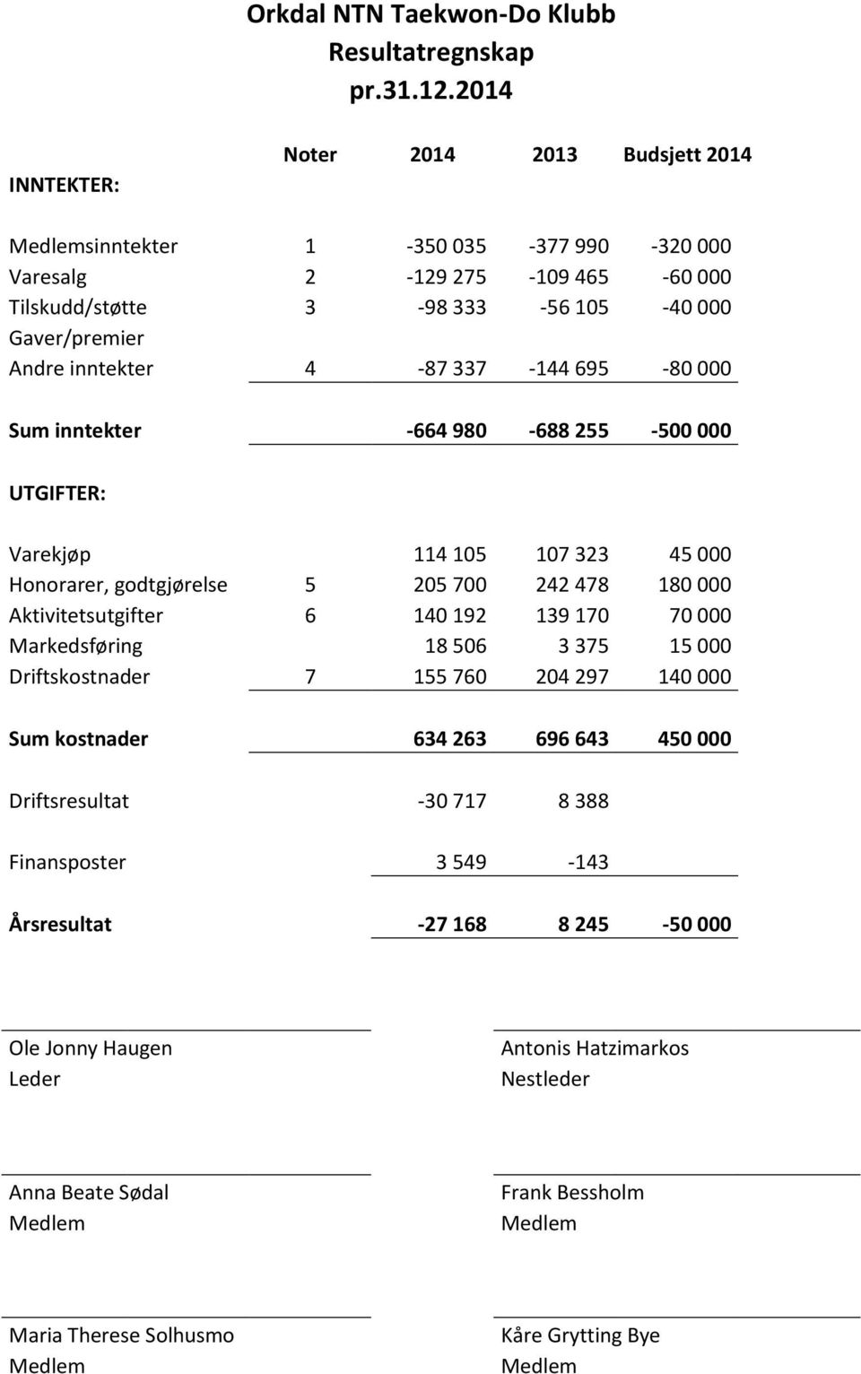 337-144 695-80 000 Sum inntekter -664 980-688 255-500 000 UTGIFTER: Varekjøp 114 105 107 323 45 000 Honorarer, godtgjørelse 5 205 700 242 478 180 000 Aktivitetsutgifter 6 140 192 139 170 70