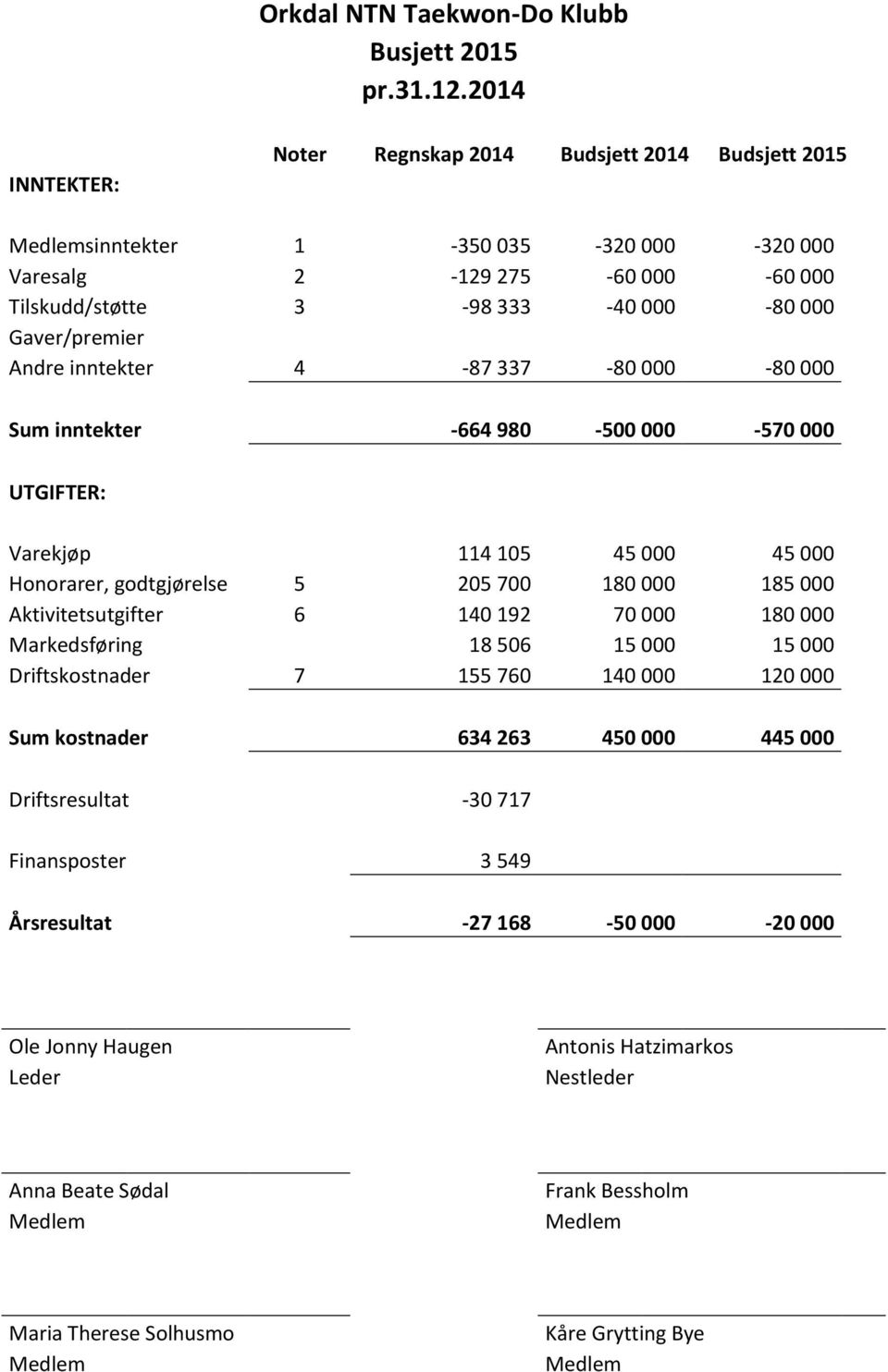 Andre inntekter 4-87 337-80 000-80 000 Sum inntekter -664 980-500 000-570 000 UTGIFTER: Varekjøp 114 105 45 000 45 000 Honorarer, godtgjørelse 5 205 700 180 000 185 000 Aktivitetsutgifter 6