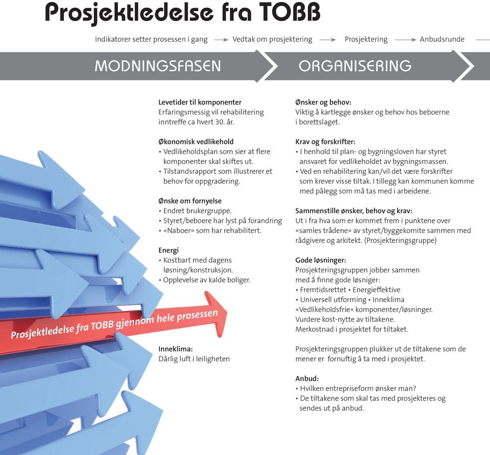 Tilstandsrapport som illustrerer et behov for oppgradering. Ønske om fornyelse Endret brukergruppe. Styret/beboere har lyst på forandring «Naboer» som har rehabilitert.